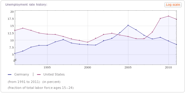 youth unemployment, Germany and United States